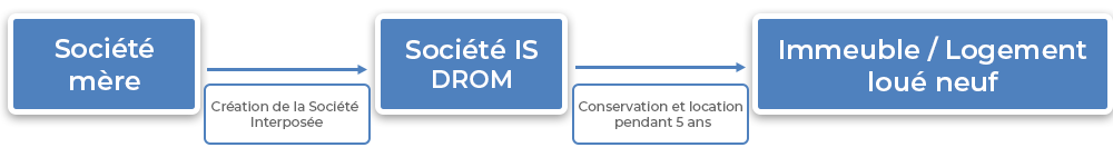 Mise en œuvre du CIOP pour une entreprise existante Mise en œuvre du CIOP pour une entreprise existante