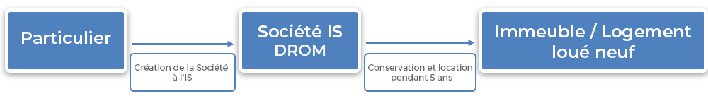 Mise en œuvre du CIOP pour un particulier Mise en œuvre du CIOP pour un particulier